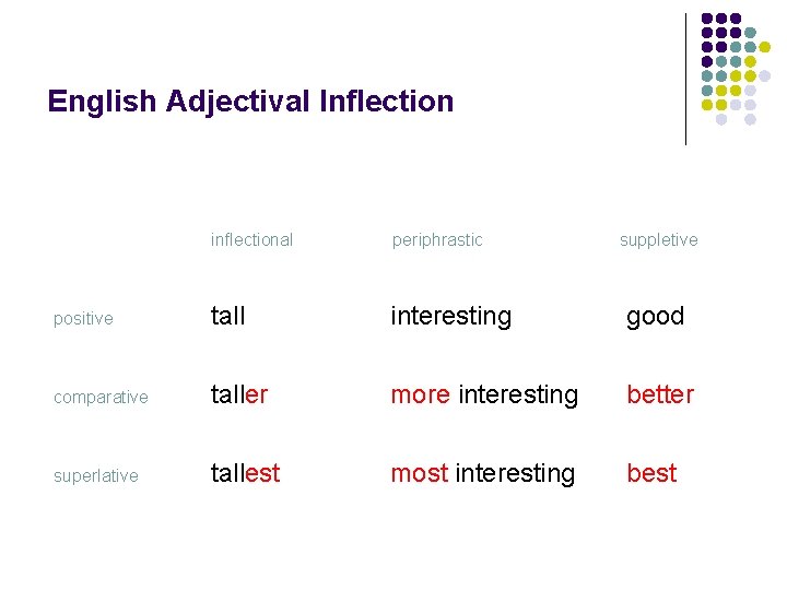 English Adjectival Inflection inflectional periphrastic suppletive positive tall interesting good comparative taller more interesting