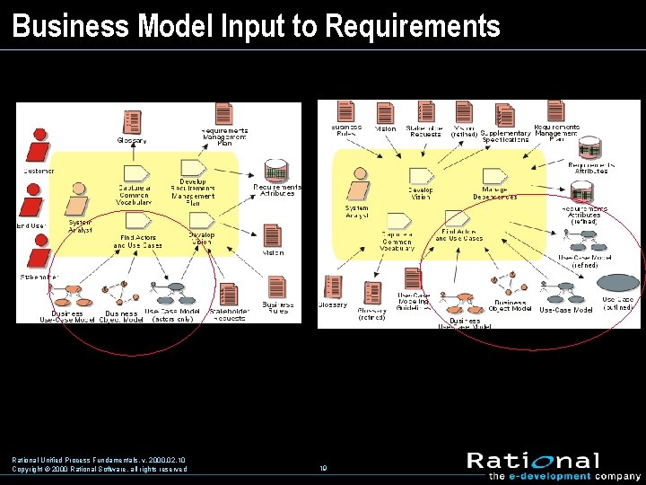 Business Model Input to Requirements Rational Unified Process Fundamentals, v. 2000. 02. 10 Copyright