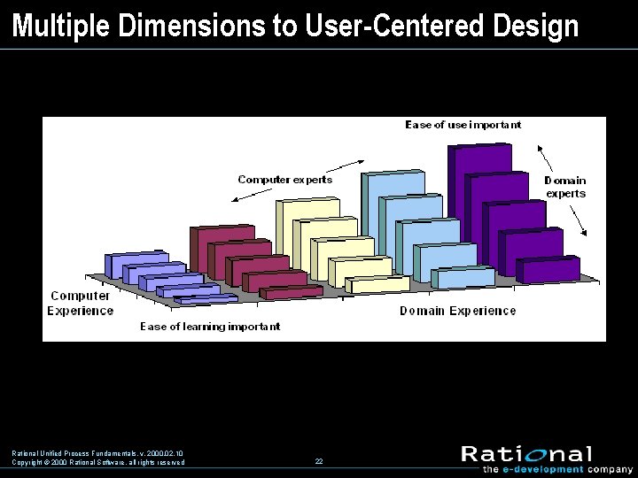 Multiple Dimensions to User-Centered Design Rational Unified Process Fundamentals, v. 2000. 02. 10 Copyright