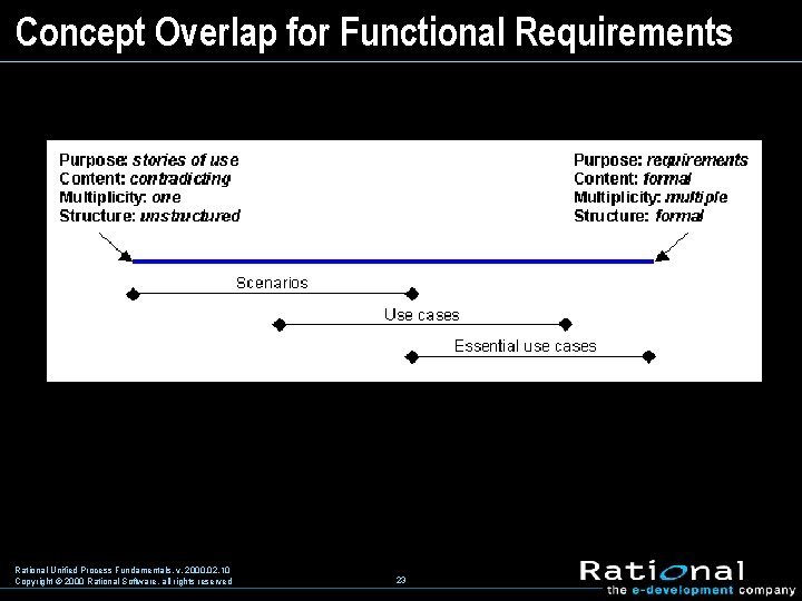 Concept Overlap for Functional Requirements Rational Unified Process Fundamentals, v. 2000. 02. 10 Copyright