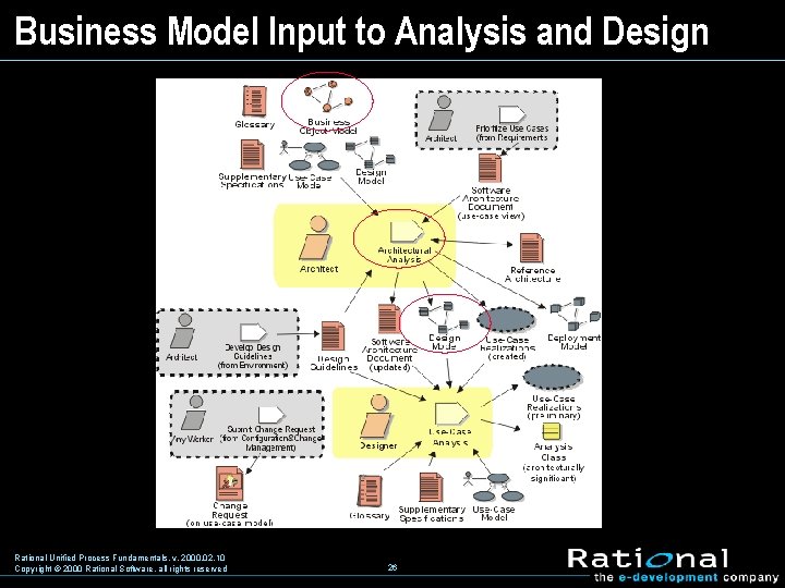 Business Model Input to Analysis and Design Rational Unified Process Fundamentals, v. 2000. 02.