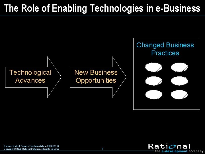 The Role of Enabling Technologies in e-Business Changed Business Practices Technological Advances Rational Unified