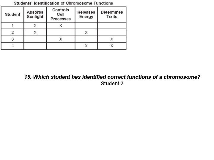 15. Which student has identified correct functions of a chromosome? Student 3 
