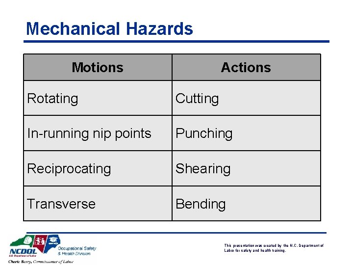 Mechanical Hazards Motions Actions Rotating Cutting In-running nip points Punching Reciprocating Shearing Transverse Bending