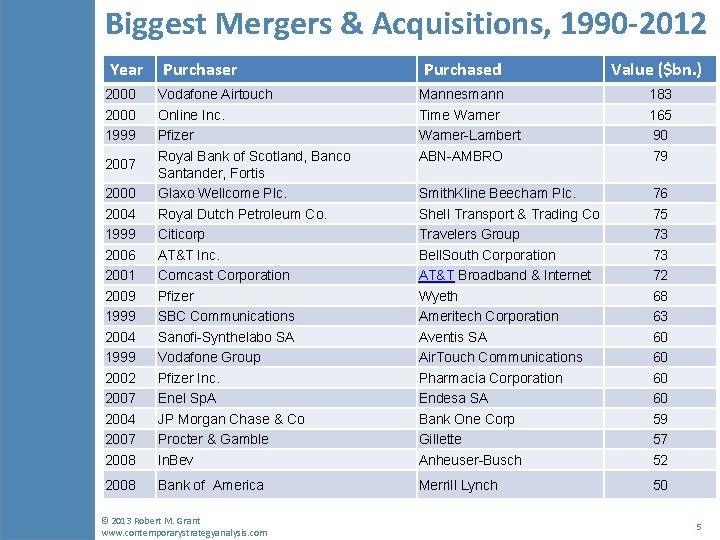 Biggest Mergers & Acquisitions, 1990 -2012 Year 2000 1999 Purchaser Purchased Value ($bn. )