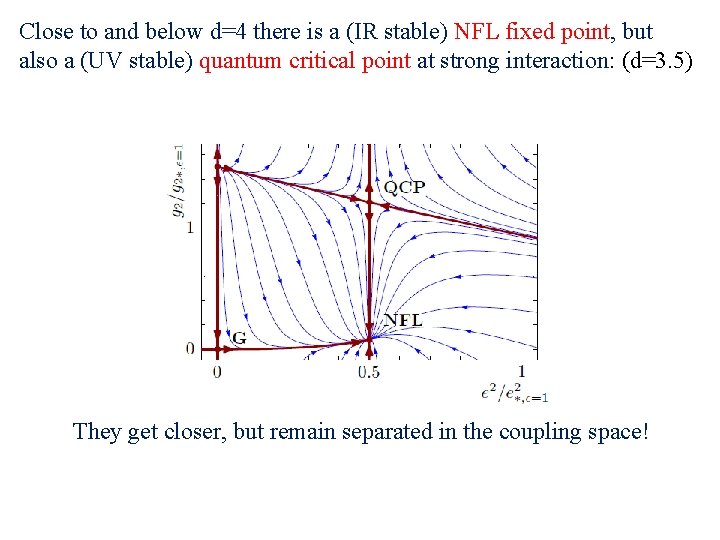 Close to and below d=4 there is a (IR stable) NFL fixed point, but