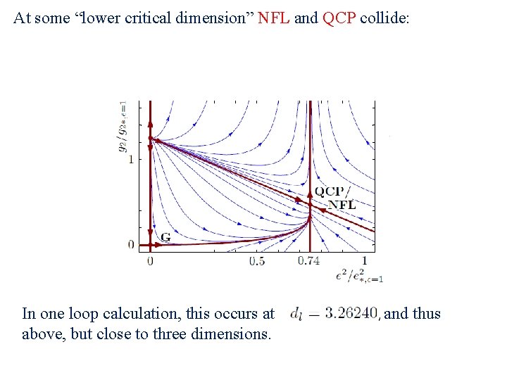 At some “lower critical dimension” NFL and QCP collide: In one loop calculation, this