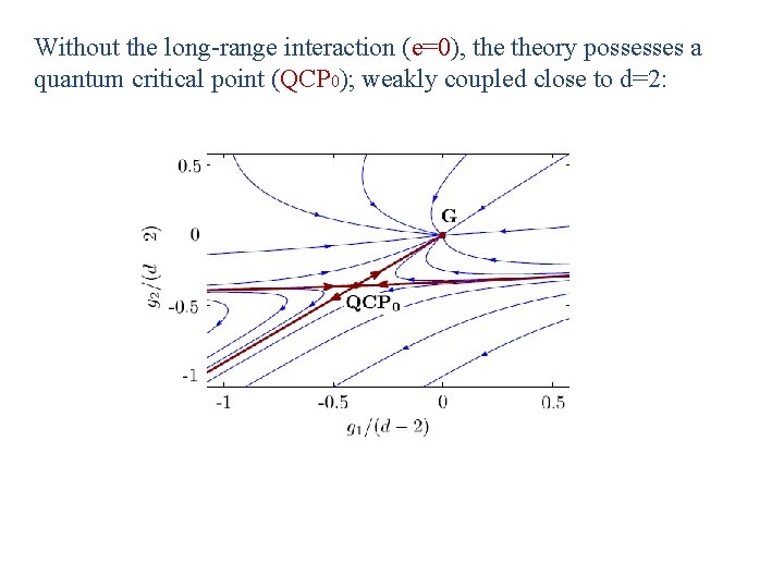 Without the long-range interaction (e=0), theory possesses a quantum critical point (QCP 0); weakly