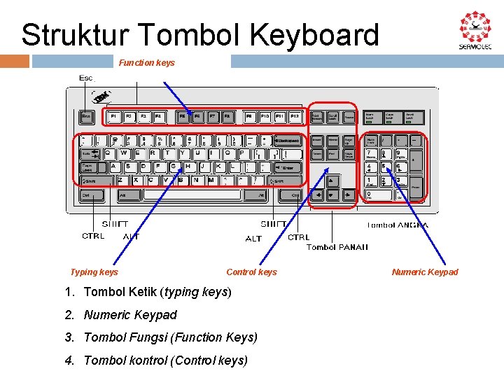 Struktur Tombol Keyboard Function keys Typing keys Control keys 1. Tombol Ketik (typing keys)