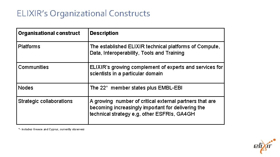 ELIXIR’s Organizational Constructs Organisational construct Description Platforms The established ELIXIR technical platforms of Compute,