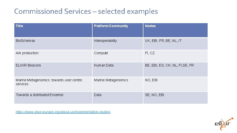 Commissioned Services – selected examples Title Platform/Community Nodes Bio. Schemas Interoperability UK, EBI, FR,