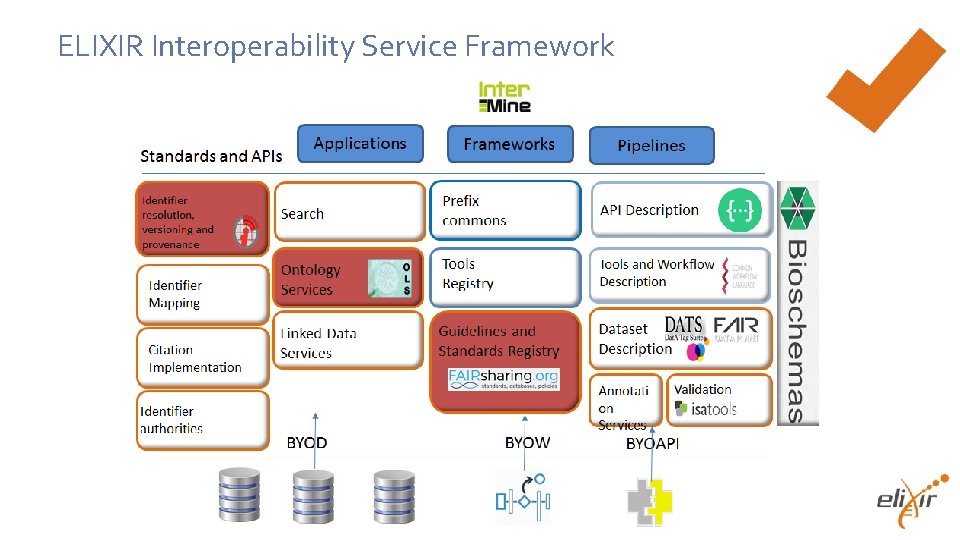ELIXIR Interoperability Service Framework 