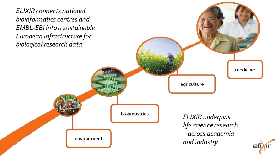 ELIXIR connects national bioinformatics centres and EMBL-EBI into a sustainable European infrastructure for biological