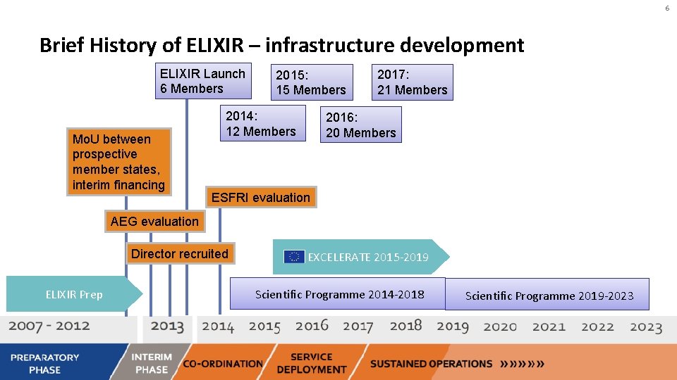 6 Brief History of ELIXIR – infrastructure development ELIXIR Launch 6 Members Mo. U