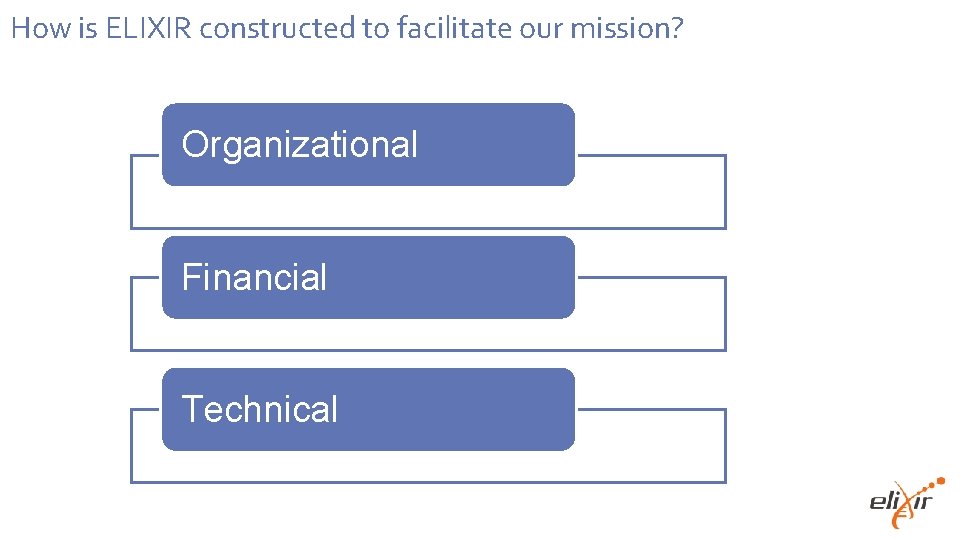 How is ELIXIR constructed to facilitate our mission? Organizational Financial Technical 