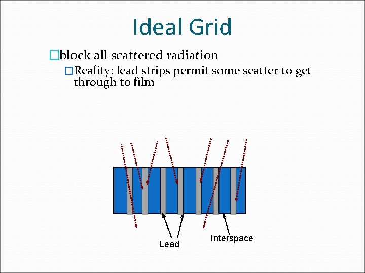 Ideal Grid �block all scattered radiation �Reality: lead strips permit some scatter to get