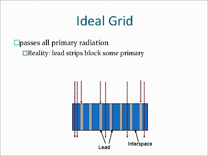 Ideal Grid �passes all primary radiation �Reality: lead strips block some primary Lead Interspace