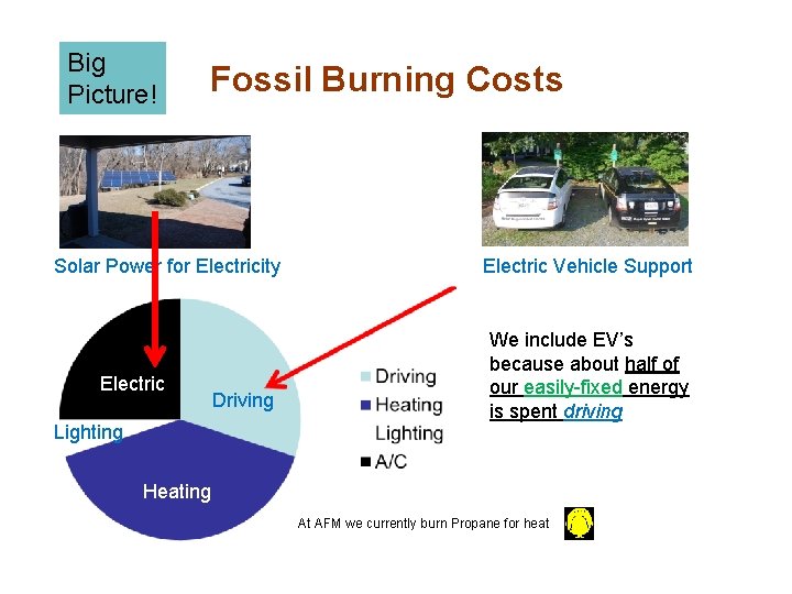 Big Picture! Fossil Burning Costs Solar Power for Electricity Electric Lighting Driving Electric Vehicle