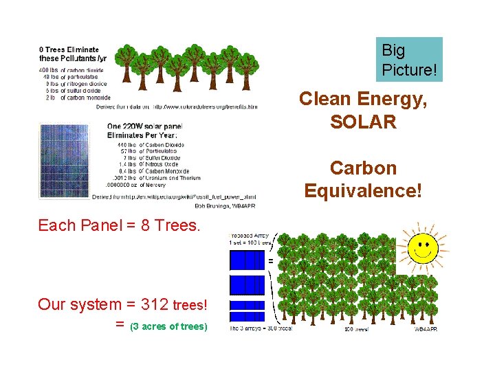 Big Picture! Clean Energy, SOLAR Carbon Equivalence! Each Panel = 8 Trees. Our system