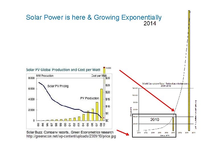 Solar Power is here & Growing Exponentially 