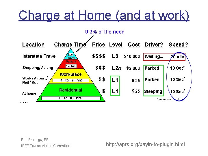 Charge at Home (and at work) 0. 3% of the need Bob Bruninga, PE