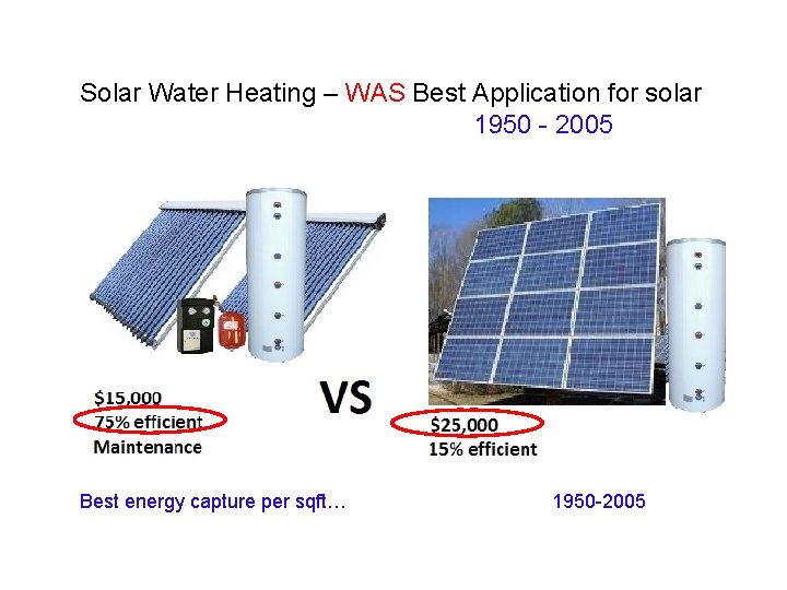 Solar Water Heating – WAS Best Application for solar 1950 - 2005 Best energy