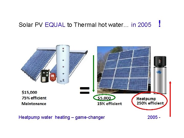 Solar PV EQUAL to Thermal hot water… in 2005 Heatpump water heating – game-changer