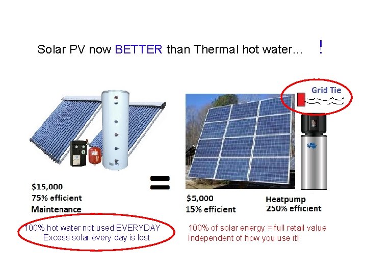 Solar PV now BETTER than Thermal hot water… 100% hot water not used EVERYDAY
