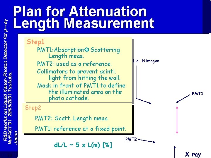 R&D works on Liquid Xenon Photon Detector for μ→eγ Nu. FACT’ 01 29/05/2001 Tsukuba,