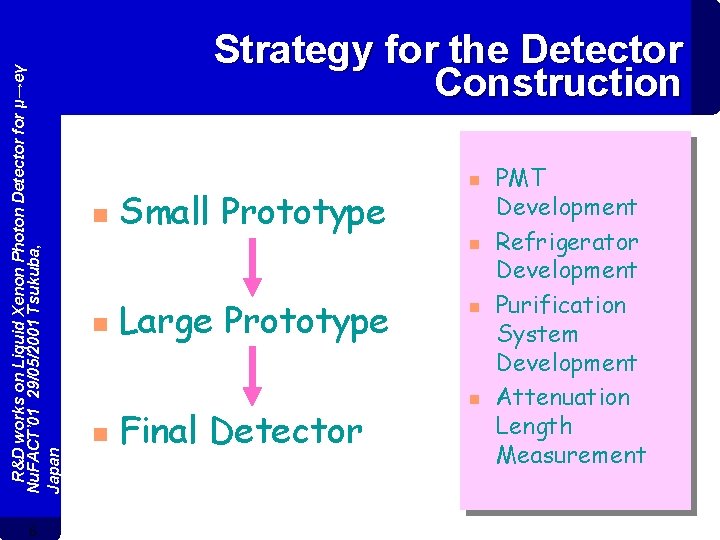 R&D works on Liquid Xenon Photon Detector for μ→eγ Nu. FACT’ 01 29/05/2001 Tsukuba,