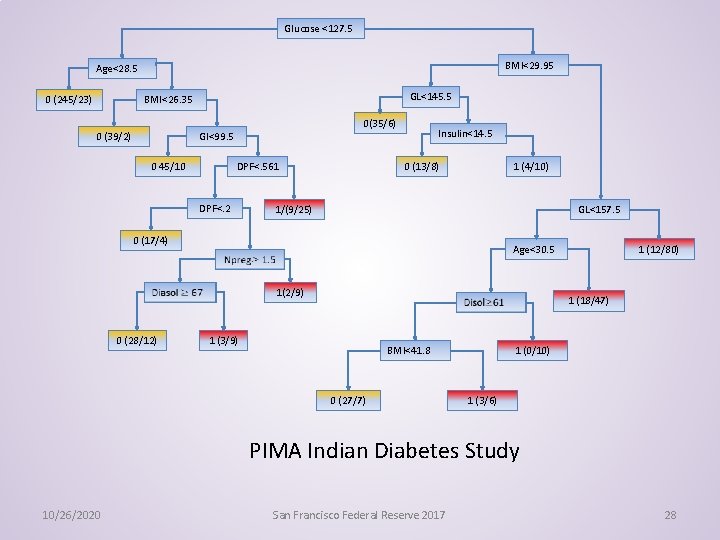 Glucose <127. 5 BMI<29. 95 Age<28. 5 GL<145. 5 BMI<26. 35 0 (245/23) 0