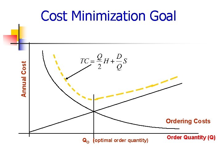 Annual Cost Minimization Goal Ordering Costs QO (optimal order quantity) Order Quantity (Q) 