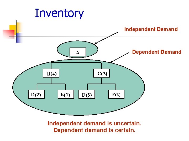 Inventory Independent Demand Dependent Demand A C(2) B(4) D(2) E(1) D(3) F(2) Independent demand