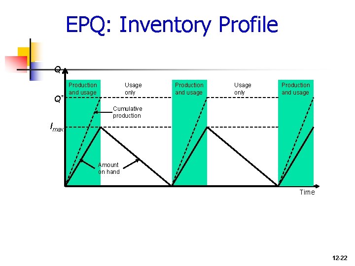 EPQ: Inventory Profile Q Q* Production and usage Usage only Production and usage Cumulative