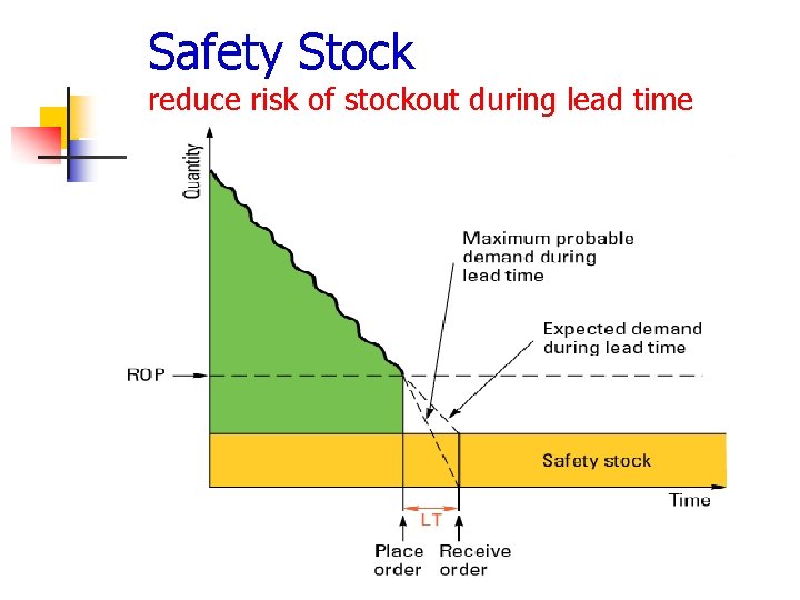 Safety Stock reduce risk of stockout during lead time 