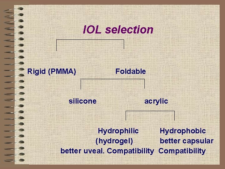 IOL selection Rigid (PMMA) silicone Foldable acrylic Hydrophilic Hydrophobic (hydrogel) better capsular better uveal.