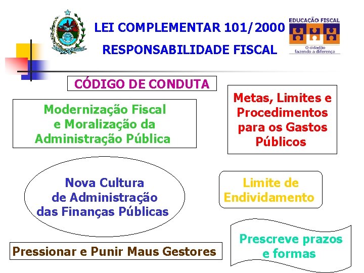 LEI COMPLEMENTAR 101/2000 RESPONSABILIDADE FISCAL CÓDIGO DE CONDUTA Modernização Fiscal e Moralização da Administração