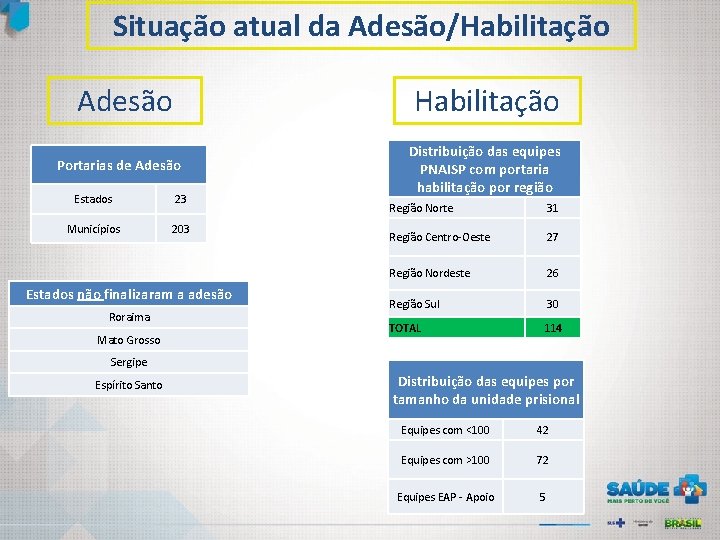 Situação atual da Adesão/Habilitação Adesão Habilitação Portarias de Adesão Estados 23 Municípios 203 Estados
