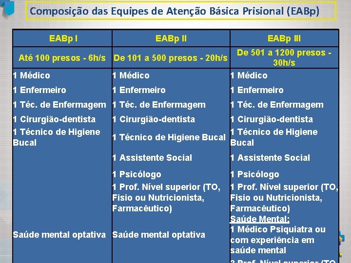 Composição das Equipes de Atenção Básica Prisional (EABp) EABp III 1 Médico De 501