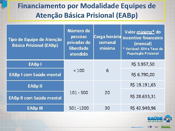 Financiamento por Modalidade Equipes de Atenção Básica Prisional (EABp) Número de Valor mínimo* do