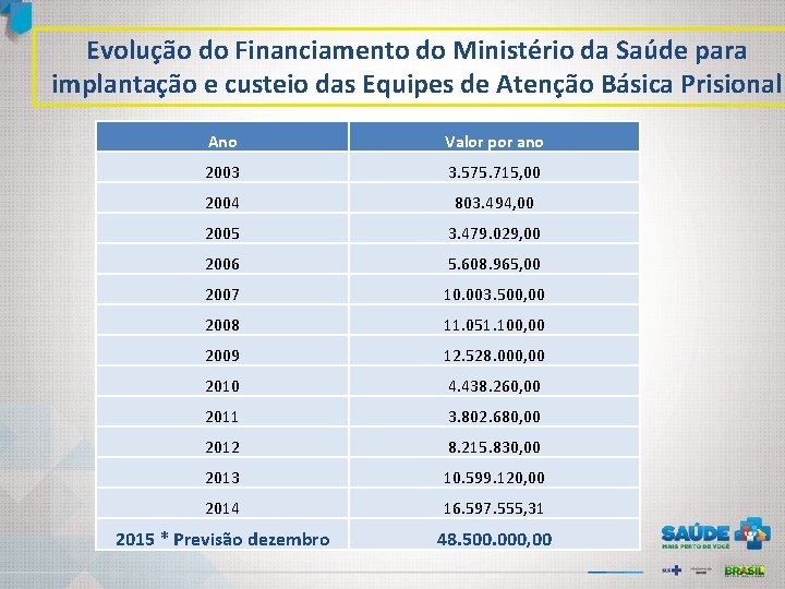 Evolução do Financiamento do Ministério da Saúde para implantação e custeio das Equipes de