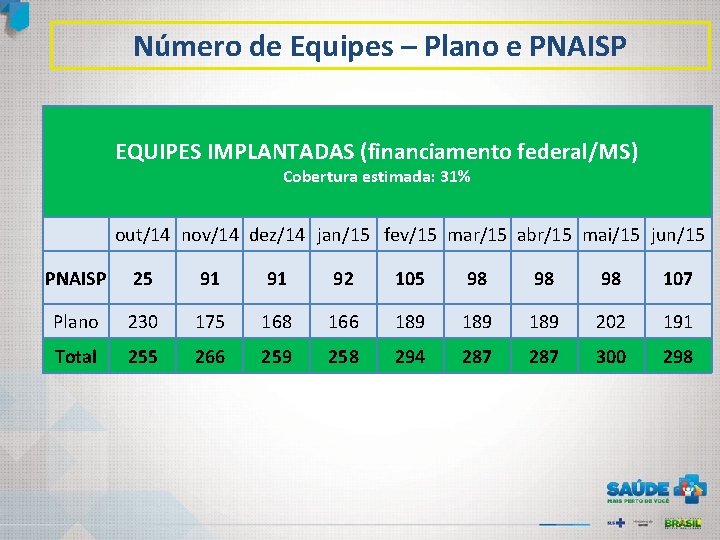 Número de Equipes – Plano e PNAISP EQUIPES IMPLANTADAS (financiamento federal/MS) Cobertura estimada: 31%