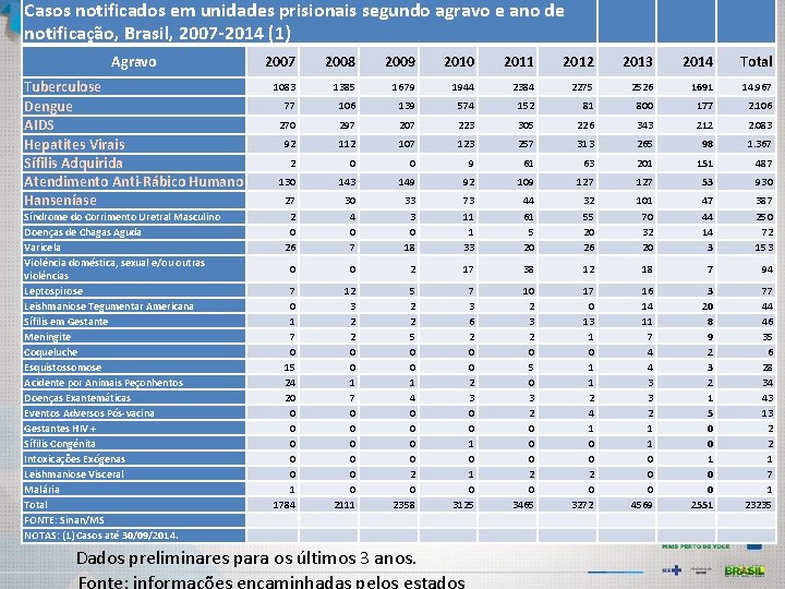 Casos notificados em unidades prisionais segundo agravo e ano de notificação, Brasil, 2007 -2014