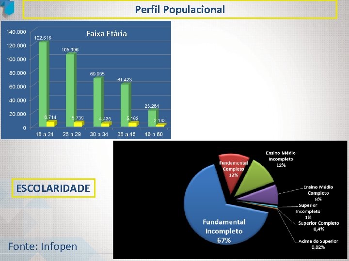 Perfil Populacional Faixa Etária ESCOLARIDADE Fonte: Infopen 