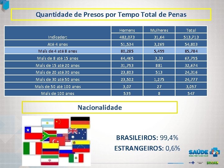 Quantidade de Presos por Tempo Total de Penas Homens Mulheres Total Indicador: 482, 073