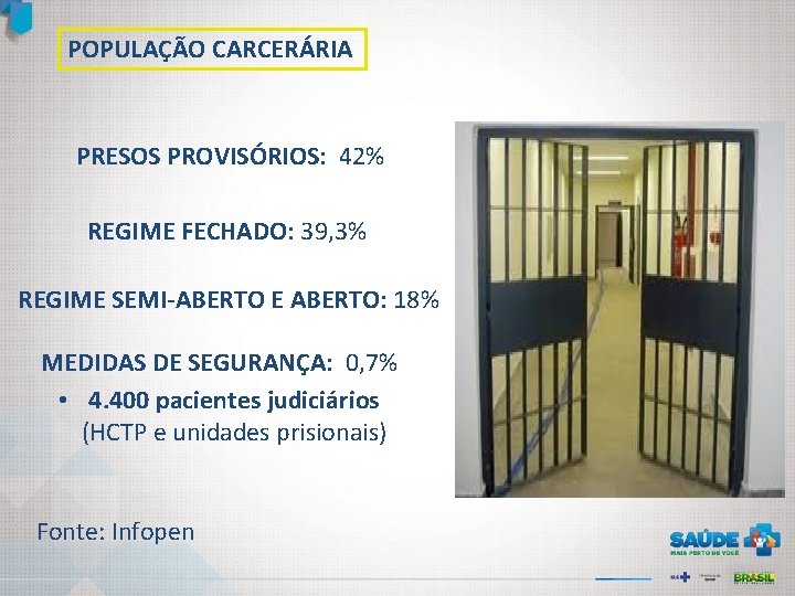 POPULAÇÃO CARCERÁRIA PRESOS PROVISÓRIOS: 42% REGIME FECHADO: 39, 3% REGIME SEMI-ABERTO E ABERTO: 18%