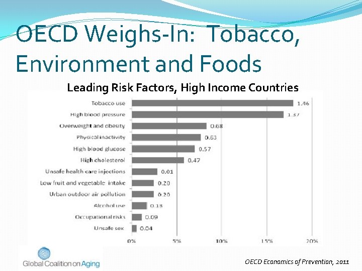 OECD Weighs-In: Tobacco, Environment and Foods Leading Risk Factors, High Income Countries OECD Economics