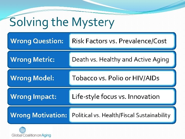 Solving the Mystery Wrong Question: Risk Factors vs. Prevalence/Cost Wrong Metric: Death vs. Healthy