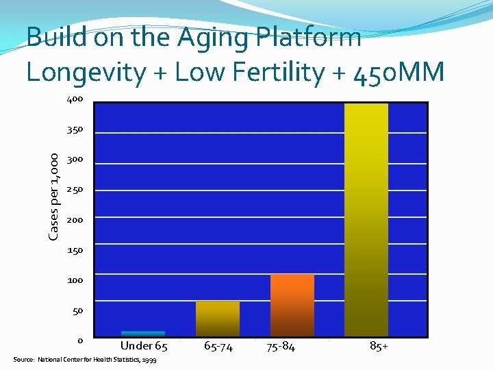 Build on the Aging Platform Longevity + Low Fertility + 450 MM 400 350