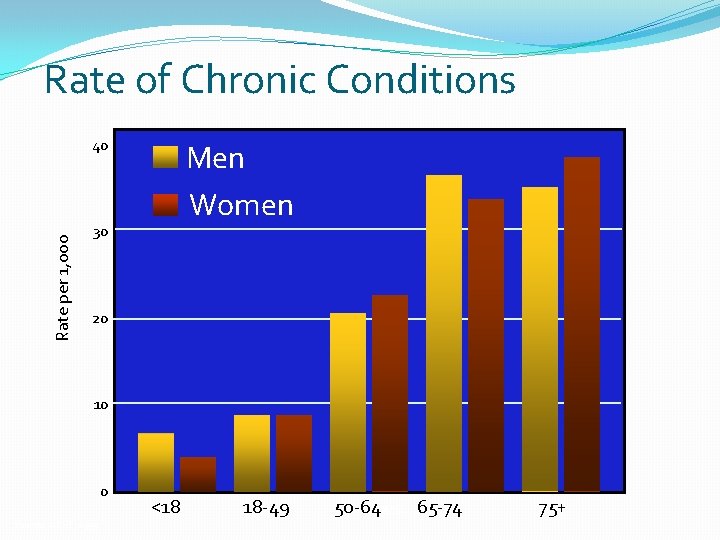 Rate of Chronic Conditions Rate per 1, 000 40 30 Men Women 20 0